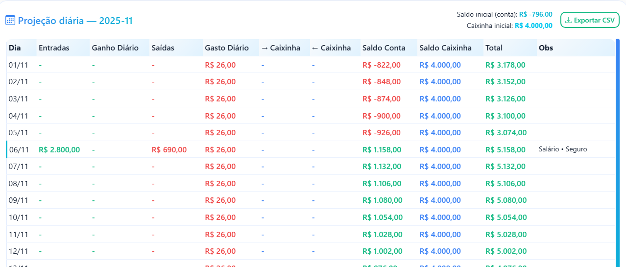 Exemplo da projeção financeira do CliCaixa